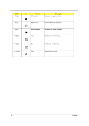 Page 2618Chapter 1
Fn-y Volume down Decreases the speaker volume.
Fn- x Brightness up Increases the screen brightness.
Fn- z Brightness down Decreases the screen brightness
Fn-PgUp Home Functions as the “Home” key.
Fn-PgDn End Functions as the “End” key.
Alt Gr-Euro Euro Types the Euro symbol.
Hot KeyIconFunctionDescription 