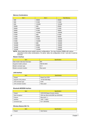 Page 3224Chapter 1
 
NOTE:  Above table lists some system memory configur ations. You may combine DIMMs with various 
capacities to form other combinations. On above  tabl e, the configuration of slot 1 and slot 2 could be 
reversed.
  Memory Combinations
Slot 1Slot 2Total Memory
0MB 256MB 256MB
0MB 512MB 512MB
0MB 1024MB 1024MB
256MB 0MB 256MB
256MB 256MB 512MB
256MB 512MB 768MB
256MB 1024MB 1280MB
512MB 0MB 512MB
512MB 256MB 768MB
512MB 512MB 1024MB
512MB 1024MB 1536MB
1024MB 0MB 1024MB
1024MB 256MB 1280MB...