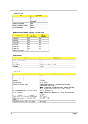 Page 3628Chapter 1
 
Voice channel 8/16-bit, mono/stereo
Sampling rate 44,1 KHz (48K byte for AC97 
interface)
Internal microphone Yes
Internal speaker / Quantity Yes/2
Supports PnP IRQ IRQ10
Video Resolutions Mode (for both LCD and CRT)
Resolution16 bits
(High color)32 bits
(True color)
480x600 Yes Yes
800x600 Yes Yes
1024x768 Yes Yes
1152x864 Yes Yes
1280x1024 Yes Yes
1400x1050 
(SXGA+panel only) Ye s Ye s
Video Memory
ItemSpecification
Fixed or Upgradeable Fixed
Vendor Intel
Memory size Default 16M (Adjust...