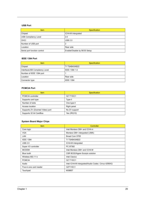 Page 37Chapter 129
USB Port
ItemSpecification
Chipset ICH4-M intergrated
USB Compliancy Level 2.0
OHCI USB 2.0
Number of USB port 2
Location Rear side
Serial port function control E nable/Disable by BIOS Setup
IEEE 1394 Port
ItemSpecification
Chipset TI TSAB43AB22
InterfaceUSB Compliancy Level IEEE 1394 1.0
Number of IEEE 1394 port 1
Location Rear side
Connector type IEEE 1394
PCMCIA Port
ItemSpecification
PCMCIA controller OZ 711EC1
Supports card type Type-II
Number of slots One type-II
Access location Right...