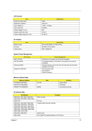 Page 39Chapter 131
LCD Inverter
ItemSpecification
Vendor & model name Ambit
Brightness conditions Vadj=3.3V
Input voltage (V) 7 (Min.), 14 (Max.)
Input current (A) 0.6 (Min.)
Output voltage (V, rms) 650
Output current (mA, rms) 5.5~6.5
Output voltage frequency (k Hz) 40~60 Hz
AC Adaptor
ItemSpecification
Model number DELTA ADP-65DB 17V 70W (3 PIN)
AC input 90~264V, 47Hz to 63Hz
Output power 65W, 19V@3.42V
System Power Management
ACPI modePower Management
Mech. Off (G3) All devices in the system are turned off...