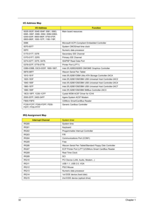 Page 4032Chapter 1
002E-002F, 004E-004F, 0061, 0063, 
0065, 0067, 0080, 0092, 00B2-00B3, 
0200-020F, 0600-060F, 0700-070F, 
0800-080F, 1000-107F, 1180-11BF, Main board resources
0066 Microsoft ACPI-Compliant Embedded Controller
0070-0077 System CMOS/real time clock
00F0 Numeric data processor
0170-0177, 0376 Secondary IDE Channel
01F0-01F7, 03F6 Primary IDE Channel
0274-0277, 0279, 0A79,  ISAPNP Read Data Port
0378-037F, 0778-077B Printer Port (LPT1)
03B0-03BB, 03C0-03DF, 1800-1807,  Intel (R ) 82852/82855...