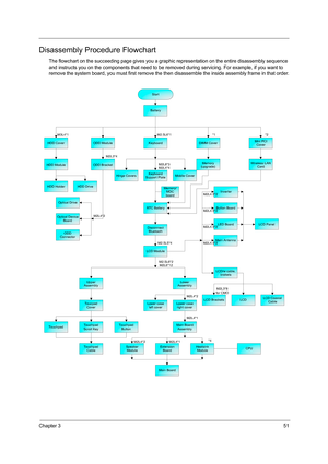 Page 59Chapter 351
Disassembly Procedure Flowchart
The flowchart on the succeeding page gives you a graphic representation on the entire disassembly sequence 
and instructs you on the components that need to be removed during servicing. For example, if you want to 
remove the system board, you must first remove the then disassemble the inside assembly frame in that order.
   
Start
Battery
HDD CoverMini PCI
CoverODD ModuleDIMM Cover M3L4*1 M2.5L6*1Keyboard
HDD Module
HDD HolderHDD Drive
ODD BracketM2L3*4...