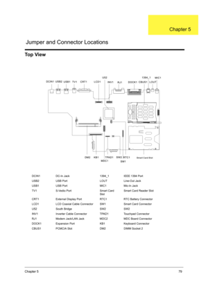 Page 87Chapter 579
To p  V i e w
DCIN1 DC-In Jack 1394_1 IEEE 1394 Port
USB2 USB Port LOUT Line-Out Jack
USB1 USB Port MIC1 Mic-In Jack
TV1 S-Vedio Port Smart Card 
SlotSmart Card Reader Slot
CRT1 External Display Port RTC1 RTC Battery Connector
LCD1 LCD Coaxial Cable Connector SW1 Smart Card Connector
U52 South Bridge SW2 SW2
INV1 Inverter Cable Connector TPAD1 Touchpad Connector
RJ1 Modem Jack/LAN Jack MDC2 MDC Board Connector
DOCK1 Expansion Port KB1 Keyboard Connector
CBUS1 PCMCIA Slot DM2 DIMM Socket 2...