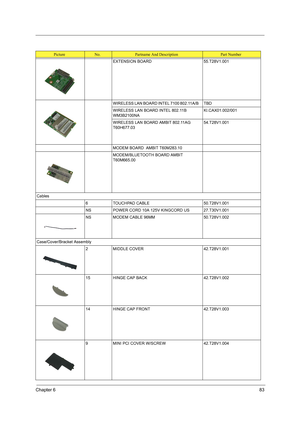 Page 91Chapter 683
EXTENSION BOARD 55.T28V1.001
WIRELESS LAN BOARD INTEL 7100 802.11A/B   TBD
WIRELESS LAN BOARD INTEL 802.11B 
WM3B2100NAKI.CAX01.002/001
WIRELESS LAN BOARD AMBIT 802.11AG 
T60H677.0354.T28V1.001
MODEM BOARD  AMBIT T60M283.10
MODEM/BLUETOOTH BOARD AMBIT 
T60M665.00   
Cables
6 TOUCHPAD CABLE 50.T28V1.001
NS POWER CORD 10A 125V KINGCORD US 27.T30V1.001
NS MODEM CABLE 96MM 50.T28V1.002
Case/Cover/Bracket Assembly
2 MIDDLE COVER 42.T28V1.001
15 HINGE CAP BACK 42.T28V1.002
14 HINGE CAP FRONT...