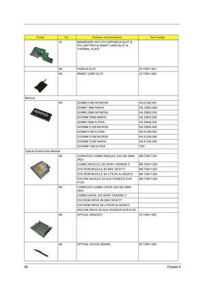 Page 9688Chapter 6
18 MAINBOARD W/O CPU W/PCMCIA SLOT & 
RTC BATTERY & SMART CARD SLOT & 
THERMAL PLATE
NS PCMCIA SLOT 22.T28V1.001
NS SMART CARD SLOT 22.T28V1.002
Memory
NS SDIMM 512M INFINEON KN.51202.007
SDIMM 128M NANYA KN.12803.008
SDIMM 256M INFINEON KN.25602.009
SODIMM 256M NANYA KN.25603.009
SDIMM 256M ELPIDA KN.25609.002
SODIMM 512M MICRON KN.25604.009
SDIMM 512M ELPIDA KN.51209.002
SODIMM 512M MICRON KN.51204.006
SODIMM 512M NANYA KN.51203.005
SODIMM 1GB ELPIDA  TBD
Optical Drive/Combo Module
NS...