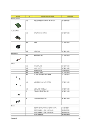 Page 97Chapter 689
Pointing Device
NS TOUCHPAD SYNAPTICS TM41P-341  56.T28V1.001
Heatsink/FAN
NS CPU FANSINK W/FAN 60.T28V1.006
NS FAN 23.T28V1.002
NS HEATSINK 34.T28V1.001
Microphone
NS MICROPHONE 23.T28V1.003
Others
NS NAME PLATE 40.T28V1.001
NS ICON PLATE 40.T28V1.002
NS LOGO PLATE 31.48R18.001
NS RUBBER FOOT 47.T30V1.003
NS LCD SCREW MYLAR LOWER 47.T28V1.001
NS LCD SCREW MYLAR UPPER 47.T28V1.002
NS LCD LATCH MODULE 60.T28V1.009
5 TOUCHPAD SCROLL KEY 42.T28V1.008
4 TOUCHPAD BUTTON 42.T28V1.009
Screws
SCRW...