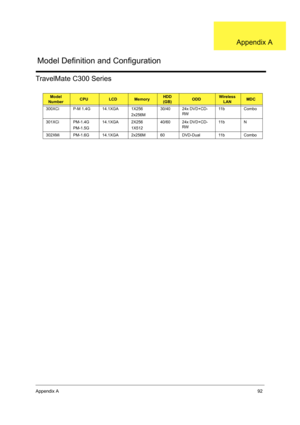 Page 100Appendix A92
TravelMate C300 Series
Model 
NumberCPULCDMemoryHDD
(GB)ODDWireless 
LANMDC
300XCi P-M 1.4G 14.1XGA 1X256
2x256M30/40 24x DVD+CD-
RW11b Combo
301XCi PM-1.4G
PM-1.5G14.1XGA 2X256
1X51240/60 24x DVD+CD-
RW11 b N
302XMi PM-1.6G 14.1XGA 2x256M 60 DVD-Dual 11b Combo
Model Definition and Configuration
Appendix A 