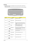 Page 25Chapter 117
Hot Keys
The computer uses hotkey or key combinations to access most of the computer’s controls like sreen 
brightness, volume output.
To activate hot keys, press and hold the  Fn key before pressing the other  key in the hot key combination.
Hot KeyIconFunctionDescription
Fn-F1 Hot key help Displays help on hot keys.
Fn-F2 System Property Displays the System Property.
Fn-F3 Power Options Display the Po wer Options Properties used by the 
computer (function available  if supported by...