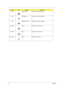 Page 2618Chapter 1
Fn-y Volume down Decreases the speaker volume.
Fn- x Brightness up Increases the screen brightness.
Fn- z Brightness down Decreases the screen brightness
Fn-PgUp Home Functions as the “Home” key.
Fn-PgDn End Functions as the “End” key.
Alt Gr-Euro Euro Types the Euro symbol.
Hot KeyIconFunctionDescription 