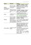 Page 45FAQ and troubleshooting - 45
System 
information and 
performanceHow do I check 
the OS version of 
my device?Ta p  APPS > Settings > About 
tablet to check the OS version 
(Kernel/build number) and other 
hardware and software 
information.
Where can I find 
my serial number 
ID?Ta p  APPS > Settings > About 
tablet > Device Information.
PowerI couldn’t turn on 
the device.The battery power may be 
depleted. Recharge the device. 
See Charging your tablet on 
page 7 for more information.
St o rag eHow do...