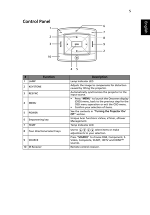 Page 155
EnglishControl Panel
#FunctionDescription
1 LAMP Lamp Indicator LED
2KEYSTONEAdjusts the image to compensate for distortion 
caused by tilting the projector.
3RESYNCAutomatically synchronizes the projector to the 
input source.
4 MENU• Press MENU to launch the Onscreen display 
(OSD) menu, back to the previous step for the 
OSD menu operation or exit the OSD menu.
• Confirm your selection of items.
5POWERSee the contents in Turning the Projector On/
Off section.
6 Empowering keyUnique Acer functions:...