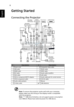 Page 188
English
Getting Started
Connecting the Projector
Note: To ensure the projector works well with your computer, 
please make sure the timing of the display mode is compatible 
with the projector.
Note: * USB drive limitation, do not support power consumption 
over 500mA. Please have external power for USB device.
#Description#Description
1 Power cord 10 Composite video cable
2 USB cable 11 RS232 cable
3 HDMI cable 12 SPDIF cable
4 DVI cable 13 Audio cable Jack/RCA
5 VGA cable 14 LAN cable
6 VGA to...