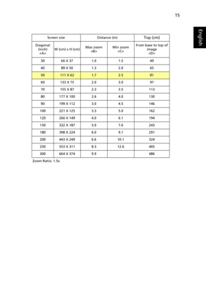 Page 2515
English
Screen size Distance (m)Top (cm)
Diagonal 
(inch)
W (cm) x H (cm)Max zoom
Min zoom
From base to top of 
image

30 66 X 37 1.0 1.5 49
40 89 X 50 1.3 2.0 65
50111 X 621.72.581
60 133 X 75 2.0 3.0 97
70 155 X 87 2.3 3.5 113
80 177 X 100 2.6 4.0 130
90 199 X 112 3.0 4.5 146
100 221 X 125 3.3 5.0 162
120 266 X 149 4.0 6.1 194
150 332 X 187 5.0 7.6 243
180 398 X 224 6.0 9.1 291
200 443 X 249 6.6 10.1 324
250 553 X 311 8.3 12.6 405
300 664 X 374 9.9 486
Zoom Ratio: 1.5x 
