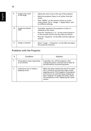 Page 4232
English
Problems with the Projector
9 Image is too small 
or too large•Adjust the zoom ring on the top of the projector.
•Move the projector closer to or further from the 
screen.
•Press MENU on the remote control or on the 
control panel. Go to Image --> Aspect Ratio and 
try different settings.
10 Image has slanted 
sides
•If possible, reposition the projector so that it is 
centered on the screen.
•Press the Keystone   /    on the control panel or 
on the remote control until the sides are...