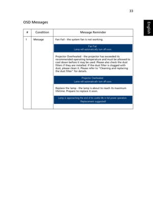 Page 4333
EnglishOSD Messages
# Condition Message Reminder
1 Message Fan Fail - the system fan is not working.
Projector Overheated - the projector has exceeded its 
recommended operating temperature and must be allowed to 
cool down before it may be used. Please also check the dust 
filters if they are installed. If the dust filter is clogged with 
dust, please clean it. Please refer to Cleaning and replacing 
the dust filter for details.
Replace the lamp - the lamp is about to reach its maximum 
lifetime....