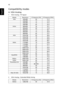 Page 5242
English
Compatibility modes
A. VGA Analog 
1 VGA Analog - PC Signal
2 VGA Analog - Extended Wide timing
ModesResolutionV.Frequency [Hz]H.Frequency [KHz]
VGA640x4806031.5
640x4807237.9
640x4807537.5
640x4808543.3
SVGA800x6005635.1
800x6006037.9
800x6007248.1
800x6007546.9
800x6008553.7
XGA1024x7686048.4
1024x7687056.5
1024x7687560.0
1024x7688568.7
SXGA1152x8647063.8
1152x8647567.5
1152x8648577.1
1280X10246064.0
1280X10247277.0
1280X10247580.0
1280X10248591.1
QuadVGA1280x9606060.0
1280x9607575.2...