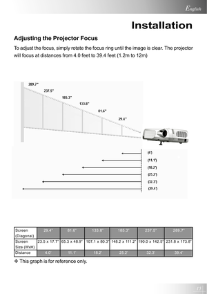 Page 1515
English
Installation
Adjusting the Projector Focus
To adjust the focus, simply rotate the focus ring until the image is clear. The projector
will focus at distances from 4.0 feet to 39.4 feet (1.2m to 12m)
Screen29.4” 81.6”133.8” 185.3” 237.5” 289.7”
(Diagonal)
Screen23.5 x 17.7” 65.3 x 48.9” 107.1 x 80.3” 148.2 x 111.2” 190.0 x 142.5” 231.8 x 173.8”
Size (WxH)
Distance4.0’ 11.1’ 18.2’ 25.2’ 32.3’ 39.4’
™ This graph is for reference only.         