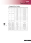 Page 35 ... English
35
Appendices
Mode Resolution Vertical Frequency (Hz) Horizontal Frequency (kHz)
60 Hz 31.5 kHz
72 Hz 37.7 kHz
75 Hz 37.5 kHz VGA 640 x 480
85 Hz 43.3 kHz
56 Hz 35.1 kHz
60 Hz 37.9 kHz
72 Hz 48.1 kHz
75 Hz 46.9 kHz SVGA 800 x 600
85 Hz 53.7 kHz
60 Hz 48.4 kHz
70 Hz 56.5 kHz
75 Hz 60.0 kHz
80 Hz 64.0 kHz XGA* 1024 x 768
85 Hz 68.3 kHz
SXGA * 1280 x 1024 60 Hz 64.0 kHz
MAC LC 
13 640x480 66.66 Hz 34.98 kHz
MAC II 13
640x480 66.68 Hz 35 kHz
MAC 16
832x624 
74.55 Hz 49.725 kHz
MAC 19 
1024x768...