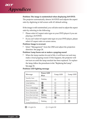 Page 30English...
30Problem: The image is outstretched when displaying 16:9 DVD.
The projector automatically detects 16:9 DVD and adjusts the aspect
ratio by digitizing to full screen with 4:3 default setting.
If the image is still outstretched, you will also need to adjust the aspect
ratio by referring to the following:
Please select 4:3 aspect ratio type on your DVD player if you are
playing a 16:9 DVD.
If you can’t select 4:3 aspect ratio type on your DVD player, please
select 4:3 aspect ratio on screen...