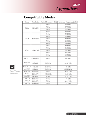 Page 35 ... English
35
Appendices
Mode Resolution Vertical Frequency (Hz) Horizontal Frequency (kHz)
60 Hz 31.5 kHz
72 Hz 37.7 kHz
75 Hz 37.5 kHz VGA 640 x 480
85 Hz 43.3 kHz
56 Hz 35.1 kHz
60 Hz 37.9 kHz
72 Hz 48.1 kHz
75 Hz 46.9 kHz SVGA 800 x 600
85 Hz 53.7 kHz
60 Hz 48.4 kHz
70 Hz 56.5 kHz
75 Hz 60.0 kHz
80 Hz 64.0 kHz XGA* 1024 x 768
85 Hz 68.3 kHz
SXGA * 1280 x 1024 60 Hz 64.0 kHz
MAC LC 
13 640x480 66.66 Hz 34.98 kHz
MAC II 13
640x480 66.68 Hz 35 kHz
MAC 16
832x624 
74.55 Hz 49.725 kHz
MAC 19 
1024x768...