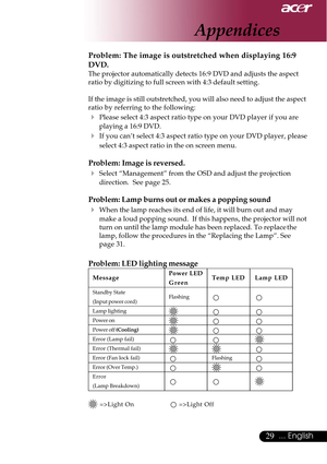 Page 2929... English
Problem: The image is outstretched when displaying 16:9
DVD.
The projector automatically detects 16:9 DVD and adjusts the aspect
ratio by digitizing to full screen with 4:3 default setting.
If the image is still outstretched, you will also need to adjust the aspect
ratio by referring to the following:
4Please select 4:3 aspect ratio type on your DVD player if you are
playing a 16:9 DVD.
4If you can’t select 4:3 aspect ratio type on your DVD player, please
select 4:3 aspect ratio in the on...