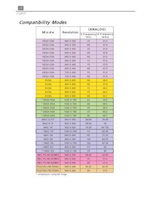 Page 2626
English
Compatibility Modes
ModeResolutionV.Frequency
(Hz)H.Frequency
(kHz)
* compression computer image.
(ANALOG)   