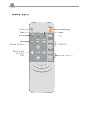 Page 66
English
Remote Control
Source
Resync Reset
Freeze
Keystone CorrectionPower / Standby
Volume ( + / - ) Mute
Four Directional
Select Keys
Enter Menu
Zoom In / Zoom Out 