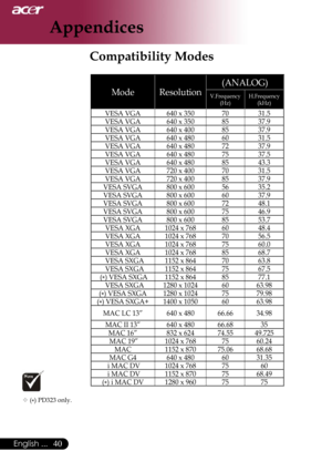 Page 42
40English ...

Appendices

Compatibility Modes
ModeResolution
(ANALOG)
V.Frequency(Hz) H.Frequency(kHz) 
VESA VGA640 x 3507031.5
VESA VGA640 x 3508537.9
VESA VGA640 x 4008537.9
VESA VGA640 x 4806031.5
VESA VGA640 x 4807237.9
VESA VGA640 x 4807537.5
VESA VGA640 x 4808543.3
VESA VGA720 x 4007031.5
VESA VGA720 x 4008537.9
VESA SVGA800 x 6005635.2
VESA SVGA800 x 6006037.9
VESA SVGA800 x 6007248.1
VESA SVGA800 x 6007546.9
VESA SVGA800 x 6008553.7
VESA XGA1024 x 7686048.4
VESA XGA1024 x 7687056.5
VESA XGA1024...