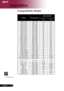 Page 42
40English ...

Appendices

Compatibility Modes
ModeResolution
(ANALOG)
V.Frequency(Hz) H.Frequency(kHz) 
VESA VGA640 x 3507031.5
VESA VGA640 x 3508537.9
VESA VGA640 x 4008537.9
VESA VGA640 x 4806031.5
VESA VGA640 x 4807237.9
VESA VGA640 x 4807537.5
VESA VGA640 x 4808543.3
VESA VGA720 x 4007031.5
VESA VGA720 x 4008537.9
VESA SVGA800 x 6005635.2
VESA SVGA800 x 6006037.9
VESA SVGA800 x 6007248.1
VESA SVGA800 x 6007546.9
VESA SVGA800 x 6008553.7
VESA XGA1024 x 7686048.4
VESA XGA1024 x 7687056.5
VESA XGA1024...