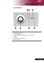 Page 77... English
Control Panel
1. Lamp Indicator LED
2. Temp Indicator LED
3. Power/Standbyand Indicator LED (Power LED)
4. Source
5. Re-Sync
6. Four Directional  Select Keys
7. Menu /Enter
Introduction
6
123
745     