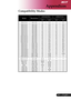 Page 51
49... English

Appendices

Compatibility Modes
ModeResolution
(ANALOG)(DIGITAL)
V.Frequency(Hz) H.Frequency(kHz) V.Frequency(Hz) H.Frequency(kHz) 
VESA VGA640 x 3507031.57031.5
VESA VGA640 x 3508537.98537.9VESA VGA640 x 4008537.98537.9VESA VGA640 x 4806031.56031.5VESA VGA640 x 4807237.97237.9VESA VGA640 x 4807537.57537.5VESA VGA640 x 4808543.38543.3VESA VGA720 x 4007031.57031.5VESA VGA720 x 4008537.98537.9VESA SVGA800 x 6005635.25635.2VESA SVGA800 x 6006037.96037.9VESA SVGA800 x 6007248.17248.1VESA...