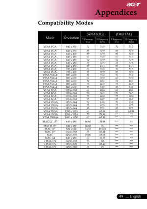 Page 51
49... English

Appendices

Compatibility Modes
ModeResolution
(ANALOG)(DIGITAL)
V.Frequency(Hz) H.Frequency(kHz) V.Frequency(Hz) H.Frequency(kHz) 
VESA VGA640 x 3507031.57031.5
VESA VGA640 x 3508537.98537.9VESA VGA640 x 4008537.98537.9VESA VGA640 x 4806031.56031.5VESA VGA640 x 4807237.97237.9VESA VGA640 x 4807537.57537.5VESA VGA640 x 4808543.38543.3VESA VGA720 x 4007031.57031.5VESA VGA720 x 4008537.98537.9VESA SVGA800 x 6005635.25635.2VESA SVGA800 x 6006037.96037.9VESA SVGA800 x 6007248.17248.1VESA...