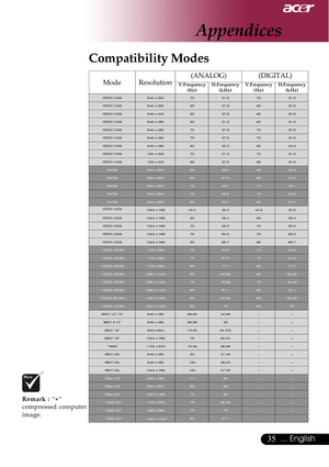 Page 3535... English
VES A V GA640 x 3507031.57031.5
VES A V GA640 x 3508537.98537.9
VES A V GA640 x 4008537.98537.9
VES A V GA640 x 4806031.56031.5
VES A V GA640 x 4807237.97237.9
VES A V GA640 x 4807537.57537.5
VES A V GA640 x 4808543.38543.3
VES A V GA720 x 4007031.57031.5
VES A V GA720 x 4008537.98537.9
SV GA800 x 6005635.25635.2
SV GA800 x 6006037.96037.9
SV GA800 x 6007248.17248.1
SV GA800 x 6007546.97546.9
SV GA800 x 6008553.78553.7VES A X GA1024 x 76843.435.544.935.5
VES A X GA1024 x 7686048.46048.4
VES...