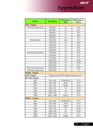 Page 55
... English

Appendices

ModesResolutionV.Frequency [Hz]H.Frequency [KHz]
DVI – Digital
SVGA(Compressed)800x6005635.2
800x6006037.9
800x6007248.1
800x6007546.9
800x6008553.7
XGA(Native)1024x76843.435.5
1024x7686048.4
1024x7687056.5
1024x7687560.0
1024x7688568.7
SXGA(Compressed)1152x8647063.8
1152x8647567.5
1152x8648577.1
1280x10246063.98
1280x10247579.98
1280x10248591.1
SXGA+(Compressed)1400x10506063.98
UXGA(Compressed)1600x12006075
HDMI – Digital
(1) PC Signal.*Support	above	DVI	digital...