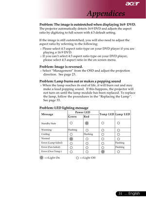 Page 3131... English
Problem: The image is outstretched when displaying 16:9  DVD.
The projector automatically detects 16:9 DVD and adjusts the aspect
ratio by digitizing to full screen with 4:3 default setting.
If the image is still outstretched, you will also need to adjust the
aspect ratio by referring to the following:
4Please select 4:3 aspect ratio type on your DVD player if you are
playing a 16:9 DVD.
4If you can’t select 4:3 aspect ratio type on your DVD player,
please select 4:3 aspect ratio in the on...