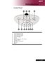 Page 77... English
Control Panel
1. Temp Indicator LED
2. Power Indicator LED
3. Lamp Indicator LED
4. Power/Standby
5. Source
6. Four Directional  Select Keys
7. Display Mode
8. Keystone Correction
9. Re-sync
10. Menu
Introduction
4
3621
5
7
89
810     