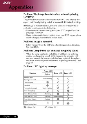 Page 50
English ...

Appendices

Problem: The image is outstretched when displaying 
16:9 DVD.
The	projector	automatically	detects	16:9	DVD	and	adjusts	the	
aspect	ratio	by	digitizing	to	full	screen	with	4:3	default	setting.
If	the	image	is	still	outstretched,	you	will	also	need	to	adjust	the	as-
pect	ratio	by	referring	to	the	following:
	Please	select	4:3	aspect	ratio	type	on	your	DVD	player	if	you	are	
playing	a	16:9	DVD.
	If	you	can’t	select	4:3	aspect	ratio 	type	on	your	DVD	player,	please...