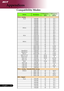 Page 54
English ...

Appendices

Compatibility Modes
ModesResolutionV.Frequency [Hz]H.Frequency [KHz]
VGA - Analog
VGA640x4806031.5640x4807237.9
640x4807537.5640x4808543.3
720x4007031.5720x4008537.9
SVGA800x6005635.2800x6006037.9
800x6007248.1800x6007546.9
800x6008553.7XGA1024x7686048.4
1024x7687056.51024x7687560.0
1024x7688568.7SXGA1152x8647063.8
1152x8647567.51152x8648577.1
1280x10246063.981280x10247276.97
1280x10247579.98QuadVGA1280x9606059.7
QuadVGA1280x9607575.23SXGA+1400x10506063.98
MAC	LC	13”...