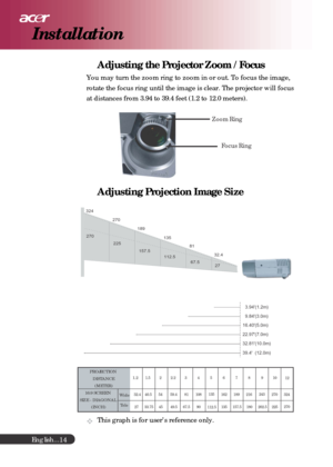 Page 14English...
14
Adjusting the Projector Zoom / Focus
You may turn the zoom ring to zoom in or out. To focus the image,
rotate the focus ring until the image is clear. The projector will focus
at distances from 3.94 to 39.4 feet (1.2 to 12.0 meters).
This graph is for user’s reference only.
Adjusting Projection Image Size
Focus Ring Zoom Ring
324
270
135
81 189
32.4 270
225
157.5
112.5
67.5
27
3.94'
39.4' 32.81' 22.97' 16.40'9.84'(1.2m)
(12.0m) (10
.0m) (7.0m) (5.0m) (3.0m)...