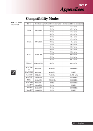 Page 35 ... English
35
Appendices
Mode Resolution Vertical Frequency (Hz) Horizontal Frequency (kHz)
60 Hz 31.5 kHz
72 Hz 37.7 kHz
75 Hz 37.5 kHz VGA 640 x 480
85 Hz 43.3 kHz
56 Hz 35.1 kHz
60 Hz 37.9 kHz
72 Hz 48.1 kHz
75 Hz 46.9 kHz SVGA 800 x 600
85 Hz 53.7 kHz
60 Hz 48.4 kHz
70 Hz 56.5 kHz
75 Hz 60.0 kHz
80 Hz 64.0 kHz XGA* 1024 x 768
85 Hz 68.3 kHz
SXGA * 1280 x 1024 60 Hz 64.0 kHz
MAC LC 
13 640x480 66.66 Hz 34.98 kHz
MAC II 13
640x480 66.68 Hz 35 kHz
MAC 16
832x624 74.55 Hz 49.725 kHz
MAC 19 
1024x768 75...