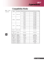 Page 35 ... English
35
Appendices
Mode Resolution Vertical Frequency (Hz) Horizontal Frequency (kHz)
60 Hz 31.5 kHz
72 Hz 37.7 kHz
75 Hz 37.5 kHz VGA 640 x 480
85 Hz 43.3 kHz
56 Hz 35.1 kHz
60 Hz 37.9 kHz
72 Hz 48.1 kHz
75 Hz 46.9 kHz SVGA 800 x 600
85 Hz 53.7 kHz
60 Hz 48.4 kHz
70 Hz 56.5 kHz
75 Hz 60.0 kHz
80 Hz 64.0 kHz XGA* 1024 x 768
85 Hz 68.3 kHz
SXGA * 1280 x 1024 60 Hz 64.0 kHz
MAC LC 
13 640x480 66.66 Hz 34.98 kHz
MAC II 13
640x480 66.68 Hz 35 kHz
MAC 16
832x624 74.55 Hz 49.725 kHz
MAC 19 
1024x768 75...