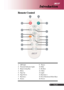 Page 9 ... English
9
Remote Control
Introduction
1. LED light
2. Transmit Indicator Light
3. Empowering Key
4. Menu
5. Page Up
6. Page Down
7. Keystone -
8. Source9. Freeze
10. Hide
11. Re-Sync
12.  Mute
13. Light
14. Keystone +
15. Four Directional Select Keys
16. Power 