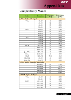 Page 37
... English

Appendices

Compatibility Modes
ModesResolutionV.Frequency [Hz]H.Frequency [KHz]
A. VGA Analog - PC Signal
VGA640x4806031.50
640x4807237.90
640x4807537.50
720x4007031.50
SVGA800x6005635.20
800x6006037.90
800x6007248.10
800x6007546.90
XGA1024x7686048.40
1024x7687056.50
1024x7687560.00
1024x7688568.70
SXGA1152x8647063.80
1280x10246063.98
1280x10247579.98
QuadVGA1280x9606059.70
SXGA+1400x10506063.98
MAC1152x87075.0668.68
MAC	G4
640x4806031.35
i	Mac	DV
1024x7687560.00
B. VGA Analog -...