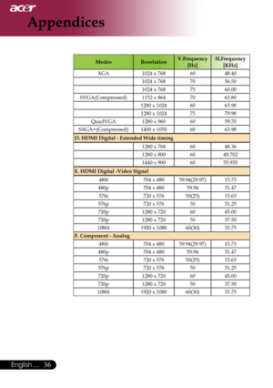 Page 38
English ...

Appendices

ModesResolutionV.Frequency [Hz]H.Frequency [KHz]
XGA1024	x	7686048.40
1024	x	768
7056.50
1024	x	768
7560.00
SVGA(Compressed) 1152	x	8647063.80
1280	x	1024
6063.98
1280	x	1024
7579.98
QuadVGA 1280	x	9606059.70
SXGA+(Compressed) 1400	x	10506063.98
D. HDMI Digital - Extended Wide timing
1280	x	768
6048.36
1280	x	800
6049.702
1440	x	900
6055.935
E. HDMI Digital -Video Signal
480i 704	x	48059.94(29.97)15.73
480p 704	x	48059.9431.47
576i720	x	57650(25)15.63
576p 720	x...