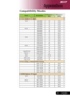 Page 37
... English

Appendices

Compatibility Modes
ModesResolutionV.Frequency [Hz]H.Frequency [KHz]
A. VGA Analog - PC Signal
VGA640x4806031.50
640x4807237.90
640x4807537.50
720x4007031.50
SVGA800x6005635.20
800x6006037.90
800x6007248.10
800x6007546.90
XGA1024x7686048.40
1024x7687056.50
1024x7687560.00
1024x7688568.70
SXGA1152x8647063.80
1280x10246063.98
1280x10247579.98
QuadVGA1280x9606059.70
SXGA+1400x10506063.98
MAC1152x87075.0668.68
MAC	G4
640x4806031.35
i	Mac	DV
1024x7687560.00
B. VGA Analog -...