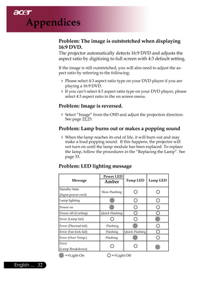 Page 34
English ...

Appendices

Problem: The image is outstretched when displaying 
16:9 DVD.
The	projector	automatically	detects	16:9	DVD	and	adjusts	the	
aspect	ratio	by	digitizing	to	full	screen	with	4:3	default	setting.
If	the	image	is	still	outstretched,	you	will	also	need	to	adjust	the	as-
pect	ratio	by	referring	to	the	following:
	Please	select	4:3	aspect	ratio	type	on	your	DVD	player	if	you	are	
playing	a	16:9	DVD.
	If	you	can’t	select	4:3	aspect	ratio 	type	on	your	DVD	player,	please...