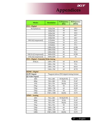 Page 39
... English

Appendices

ModesResolutionV.Frequency [Hz]H.Frequency [KHz]
DVI – Digital
XGA(Native)1024x7686048.4
1024x7687056.5
1024x7687560.0
1024x7688568.7
1024x7688568.7
SXGA(Compressed)1152x8647063.8
1152x8647567.5
1152x8648577.1
1280x10246063.98
1280x10247579.98
1280x10248591.1
SXGA+(Compressed)1400x10506063.98
UXGA(Compressed)1600x12006075
DVI – Digital – Extended Wide timing
WXGA1280	x	7686048.36
1280	x	768
7557.6
1280	x	768
8568.63
1360	x	768
6047.72
HDMI – Digital
(1) PC Signal....