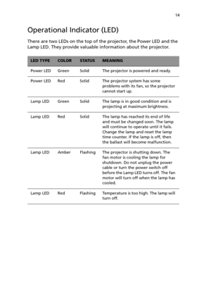 Page 19 14
Operational Indicator (LED)
There are two LEDs on the top of the projector, the Power LED and the 
Lamp LED. They provide valuable information about the projector.
LED TYPECOLORSTATUSMEANING
Power LED Green Solid The projector is powered and ready.
Power LED Red Solid The projector system has some 
problems with its fan, so the projector 
cannot start up.
Lamp LED Green Solid The lamp is in good condition and is 
projecting at maximum brightness.
Lamp LED Red Solid The lamp has reached its end of...