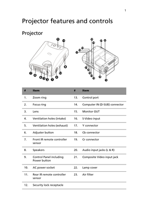 Page 61
Projector features and controls
Projector
#Item#Item
1. Zoom ring 13. Control port
2. Focus ring 14. Computer IN (D-SUB) connector
3. Lens 15. Monitor OUT
4. Ventilation holes (intake) 16. S-Video input
5. Ventilation holes (exhaust) 17. Y connector
6. Adjuster button 18. Cb connector
7. Front IR remote controller 
sensor19. Cr connector
8. Speakers 20. Audio input jacks (L & R)
9. Control Panel including 
Power button21. Composite Video input jack
10. AC power socket 22. Lamp cover
11. Rear IR remote...